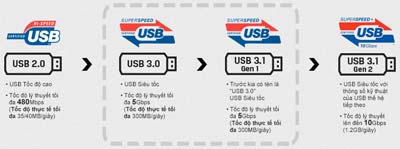 USB3.1- tiêu chuẩn mới cho thiết bị ngoại vi